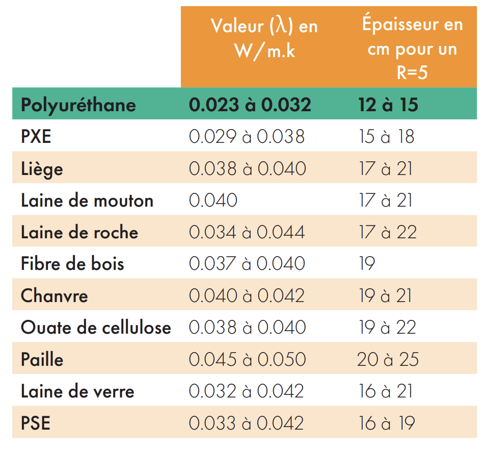 performance thermique mousse polyuréthane