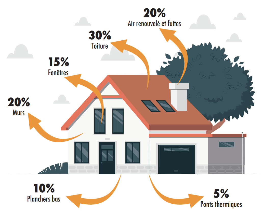 déperditions thermique isolation